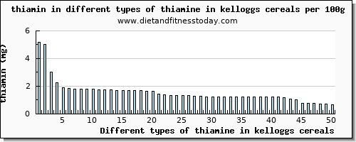 thiamine in kelloggs cereals thiamin per 100g